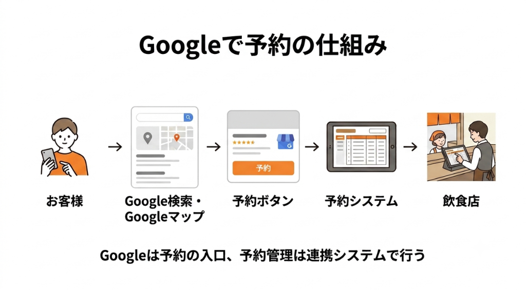 Google検索やGoogleマップの予約ボタンから予約システムを通じて飲食店に予約が入る流れ