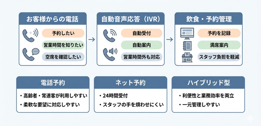電話対応を自動化する流れと電話予約・ネット予約・ハイブリッド型を比較した図解