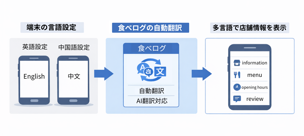 食べログの英語対応機能で店舗情報が多言語表示される流れを示した図解
