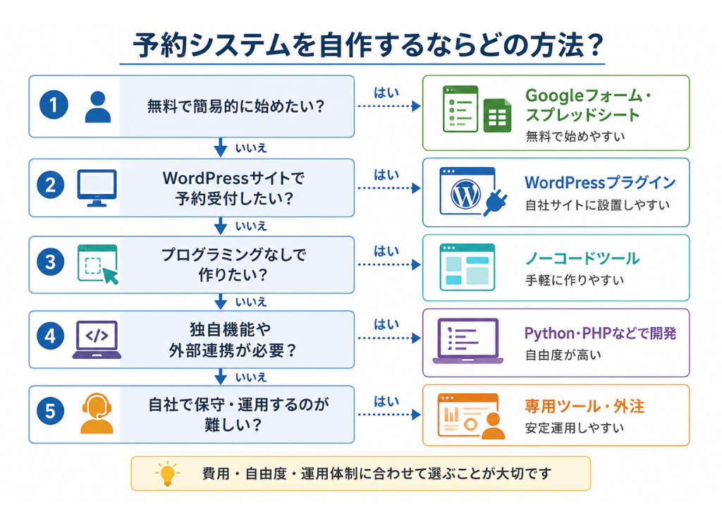 予約システムを自作する方法を目的別に選ぶフローチャート