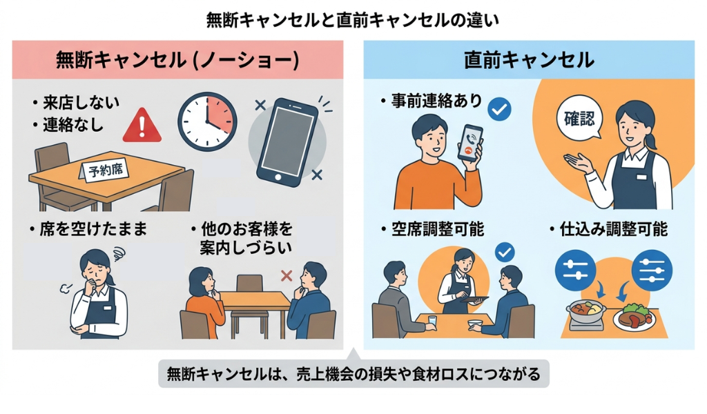 無断キャンセルと直前キャンセルの違いを比較した図解